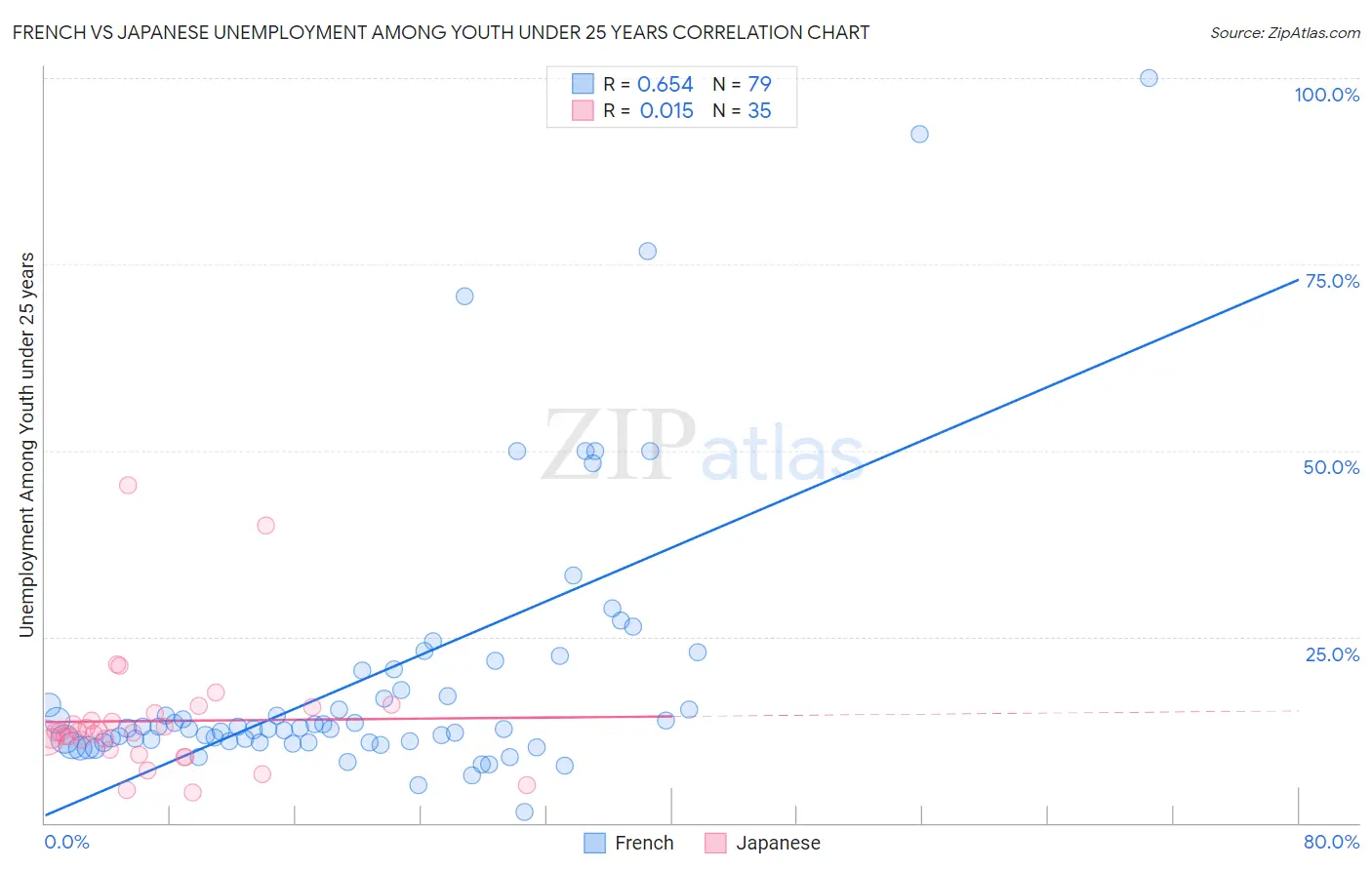 French vs Japanese Unemployment Among Youth under 25 years