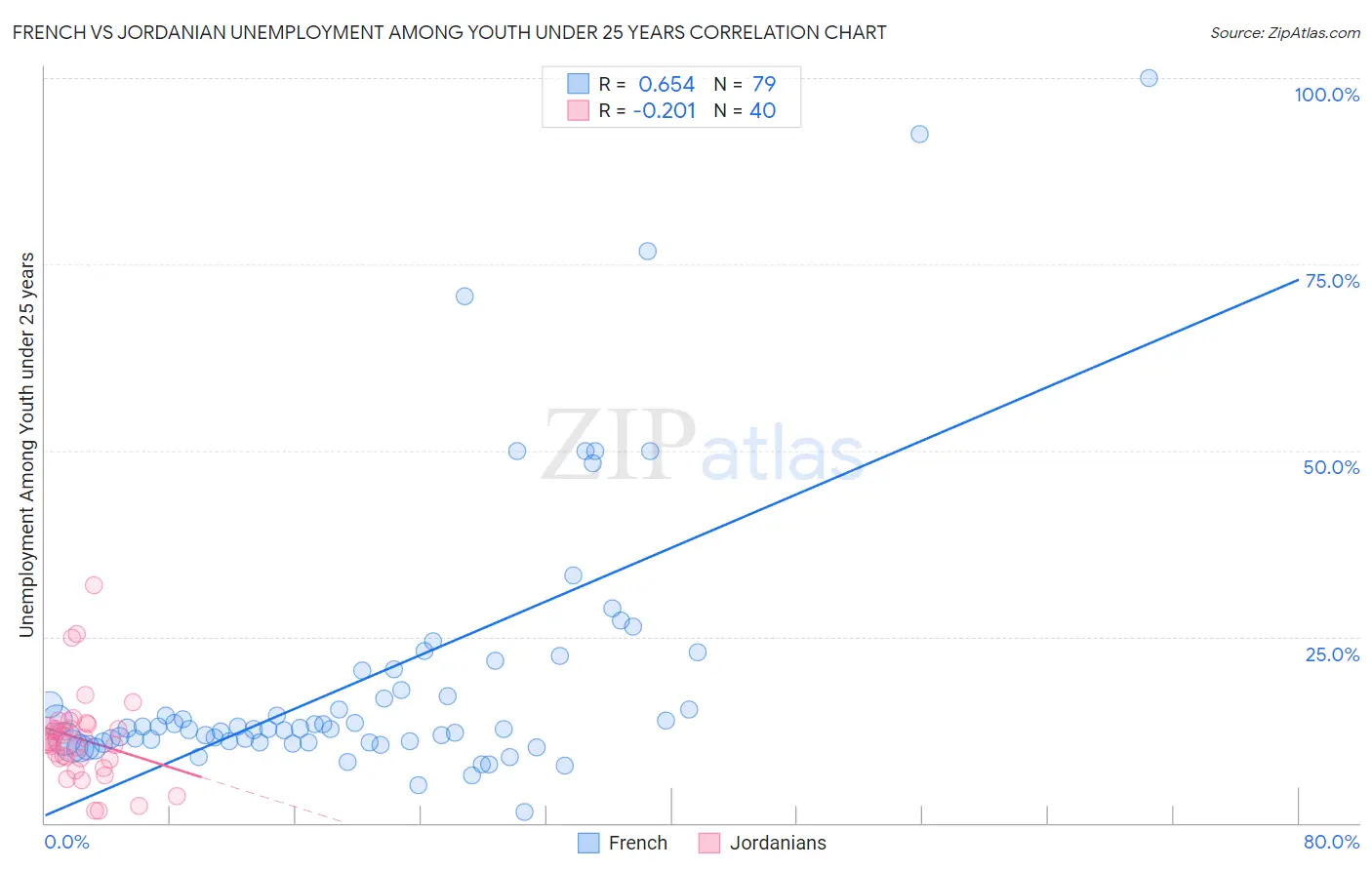 French vs Jordanian Unemployment Among Youth under 25 years