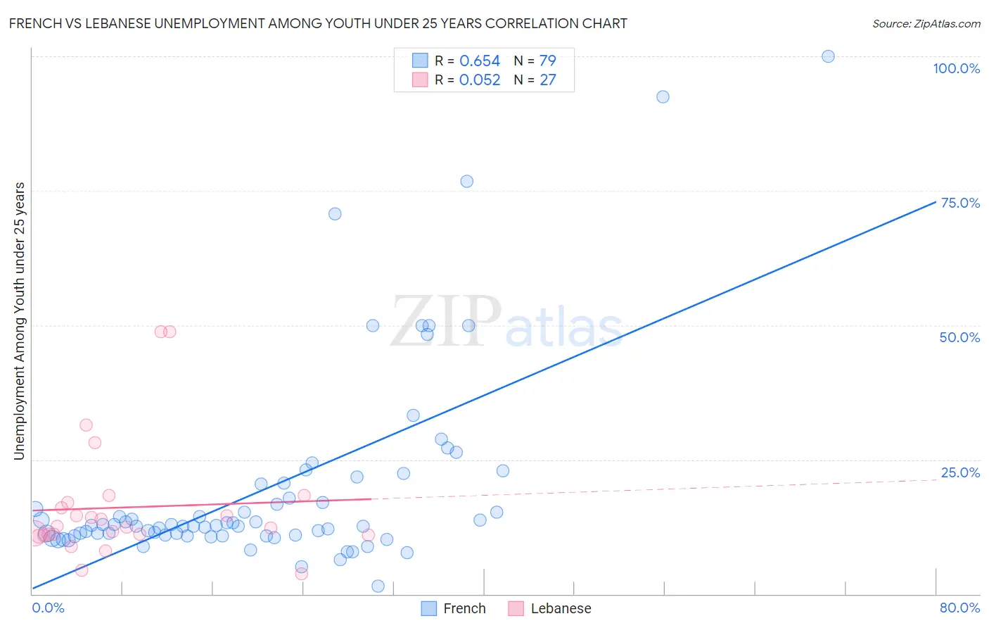 French vs Lebanese Unemployment Among Youth under 25 years
