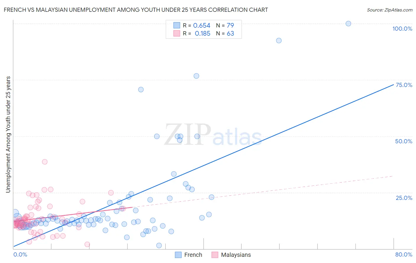 French vs Malaysian Unemployment Among Youth under 25 years