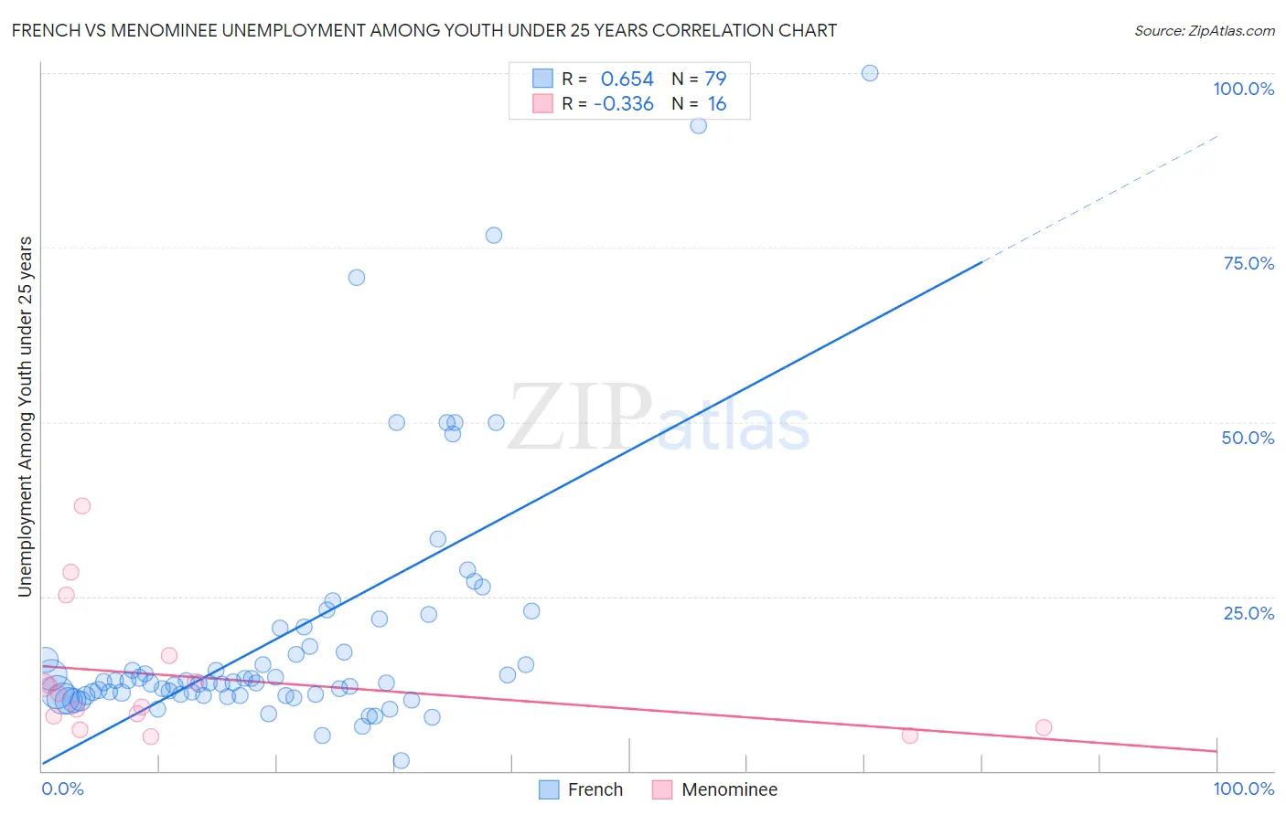French vs Menominee Unemployment Among Youth under 25 years