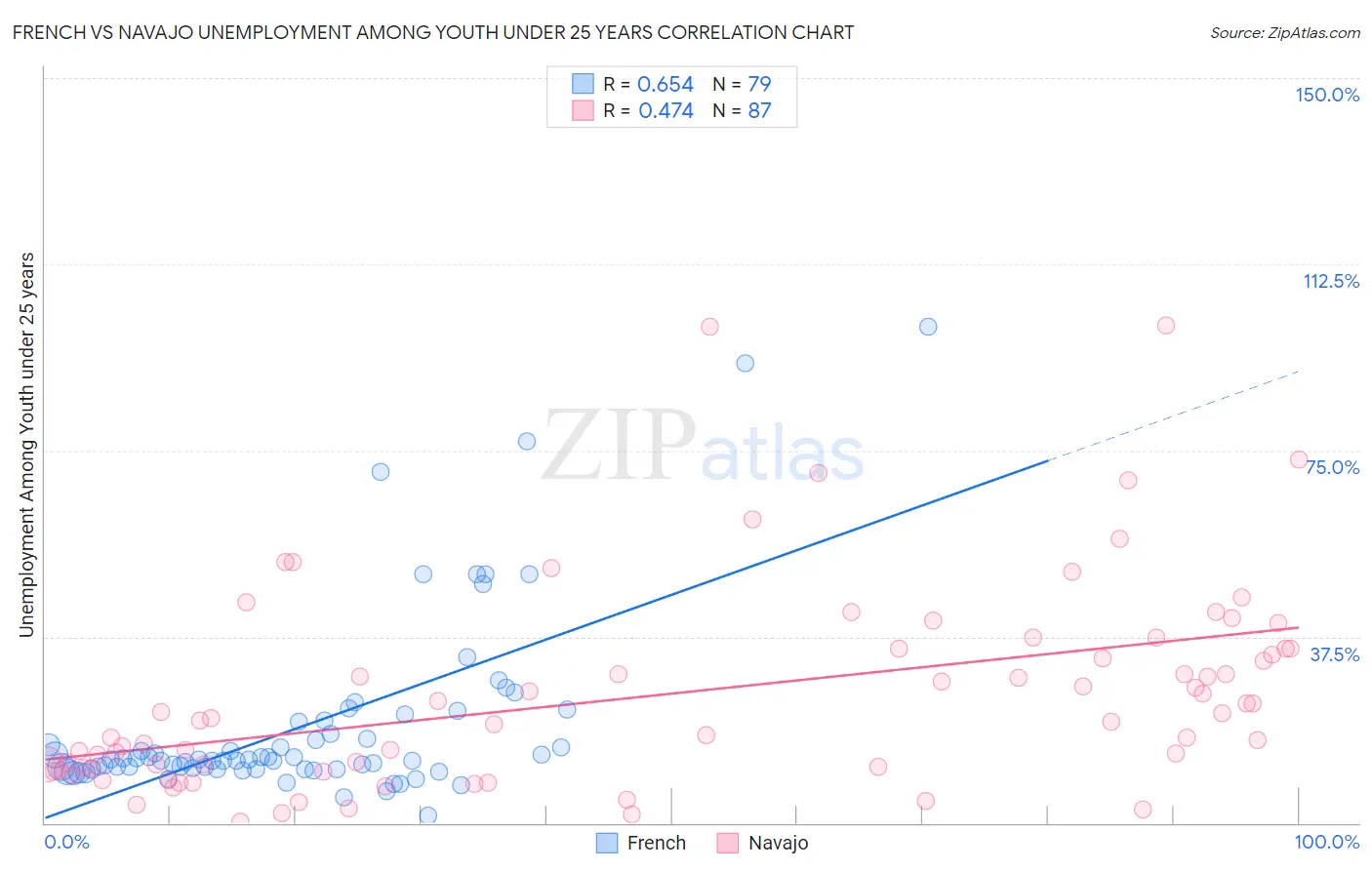 French vs Navajo Unemployment Among Youth under 25 years