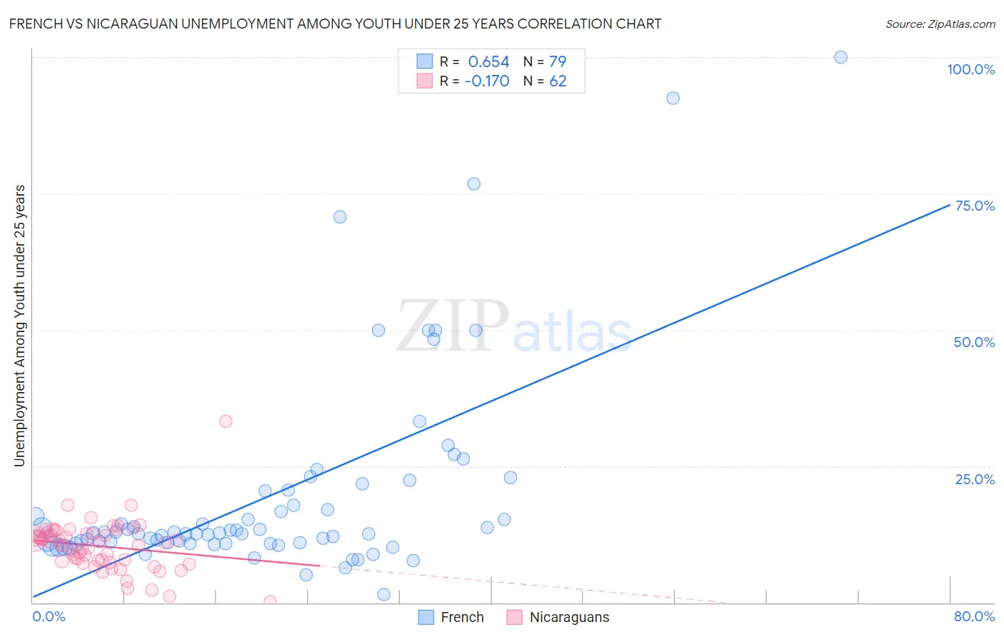 French vs Nicaraguan Unemployment Among Youth under 25 years
