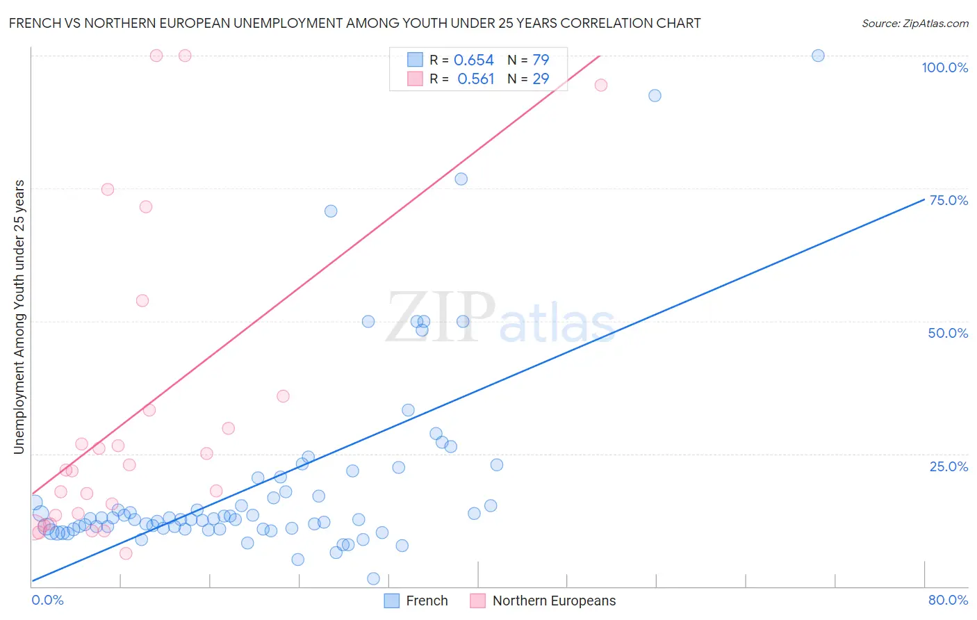 French vs Northern European Unemployment Among Youth under 25 years