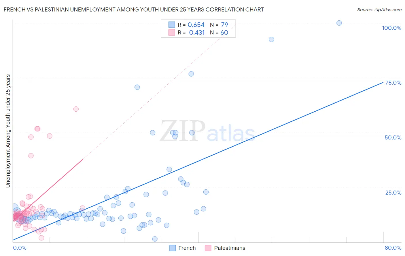 French vs Palestinian Unemployment Among Youth under 25 years