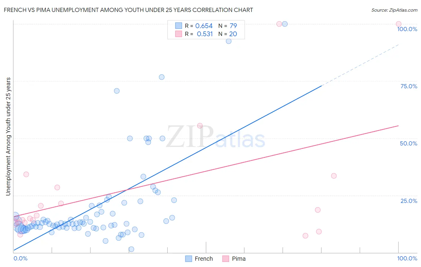 French vs Pima Unemployment Among Youth under 25 years