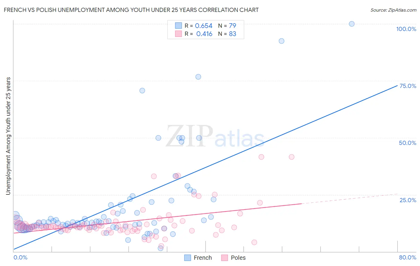 French vs Polish Unemployment Among Youth under 25 years