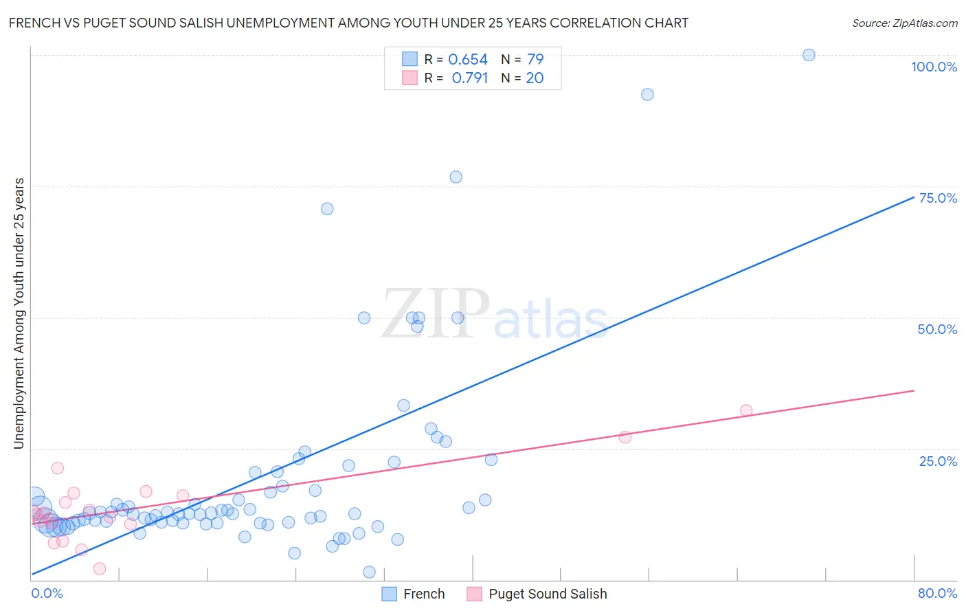 French vs Puget Sound Salish Unemployment Among Youth under 25 years