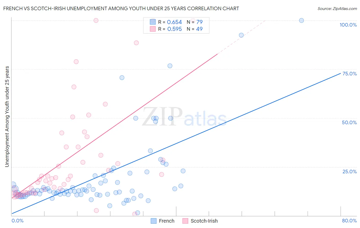 French vs Scotch-Irish Unemployment Among Youth under 25 years