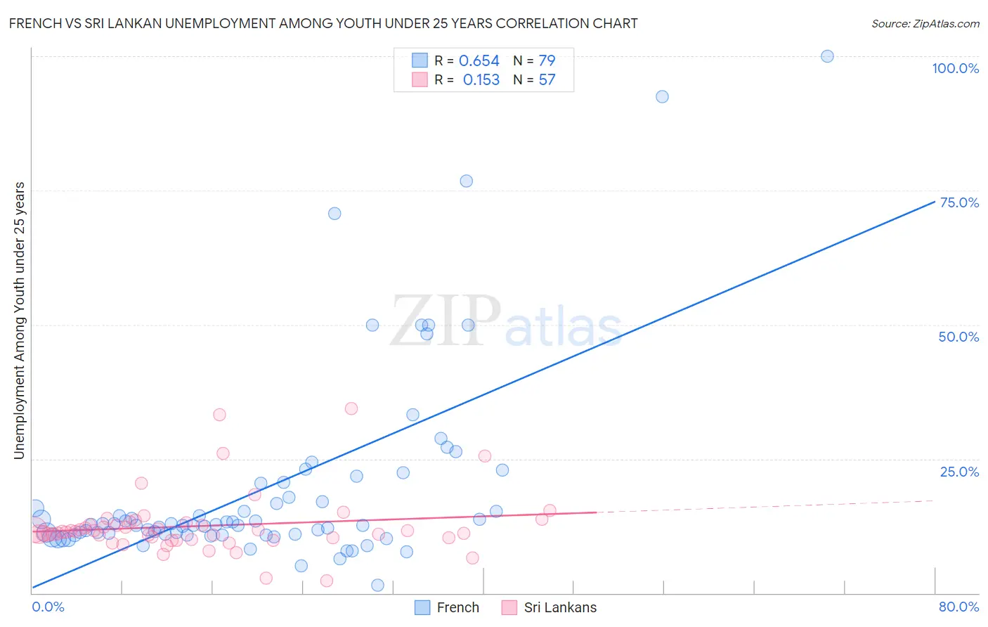French vs Sri Lankan Unemployment Among Youth under 25 years