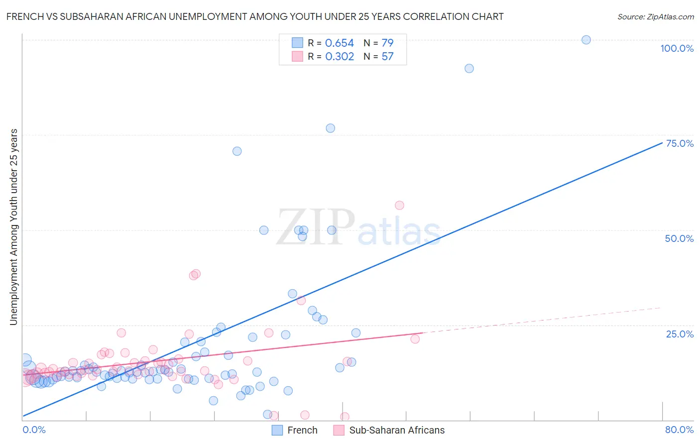 French vs Subsaharan African Unemployment Among Youth under 25 years