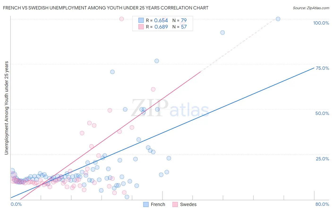 French vs Swedish Unemployment Among Youth under 25 years