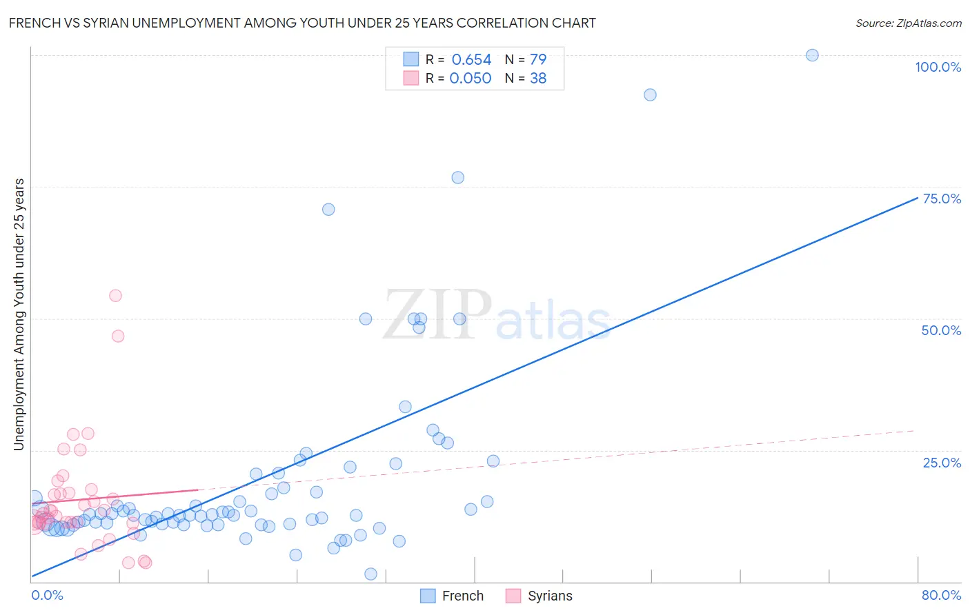 French vs Syrian Unemployment Among Youth under 25 years