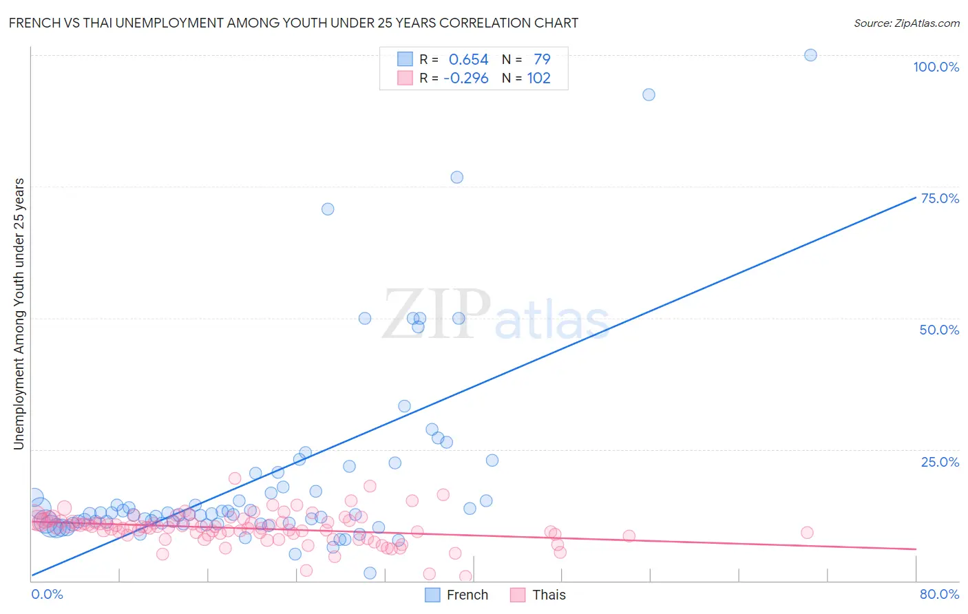 French vs Thai Unemployment Among Youth under 25 years