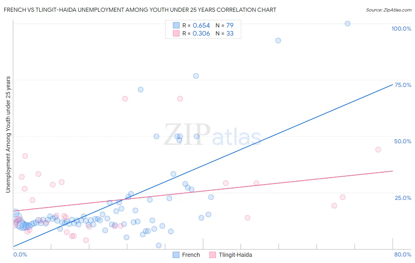 French vs Tlingit-Haida Unemployment Among Youth under 25 years