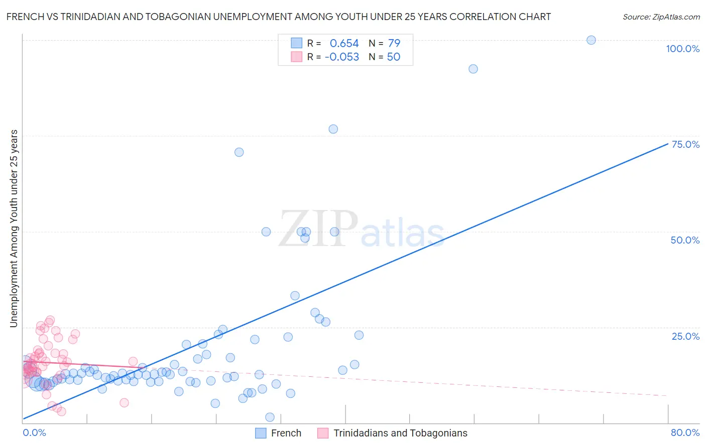 French vs Trinidadian and Tobagonian Unemployment Among Youth under 25 years