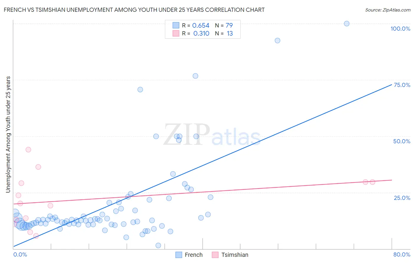 French vs Tsimshian Unemployment Among Youth under 25 years