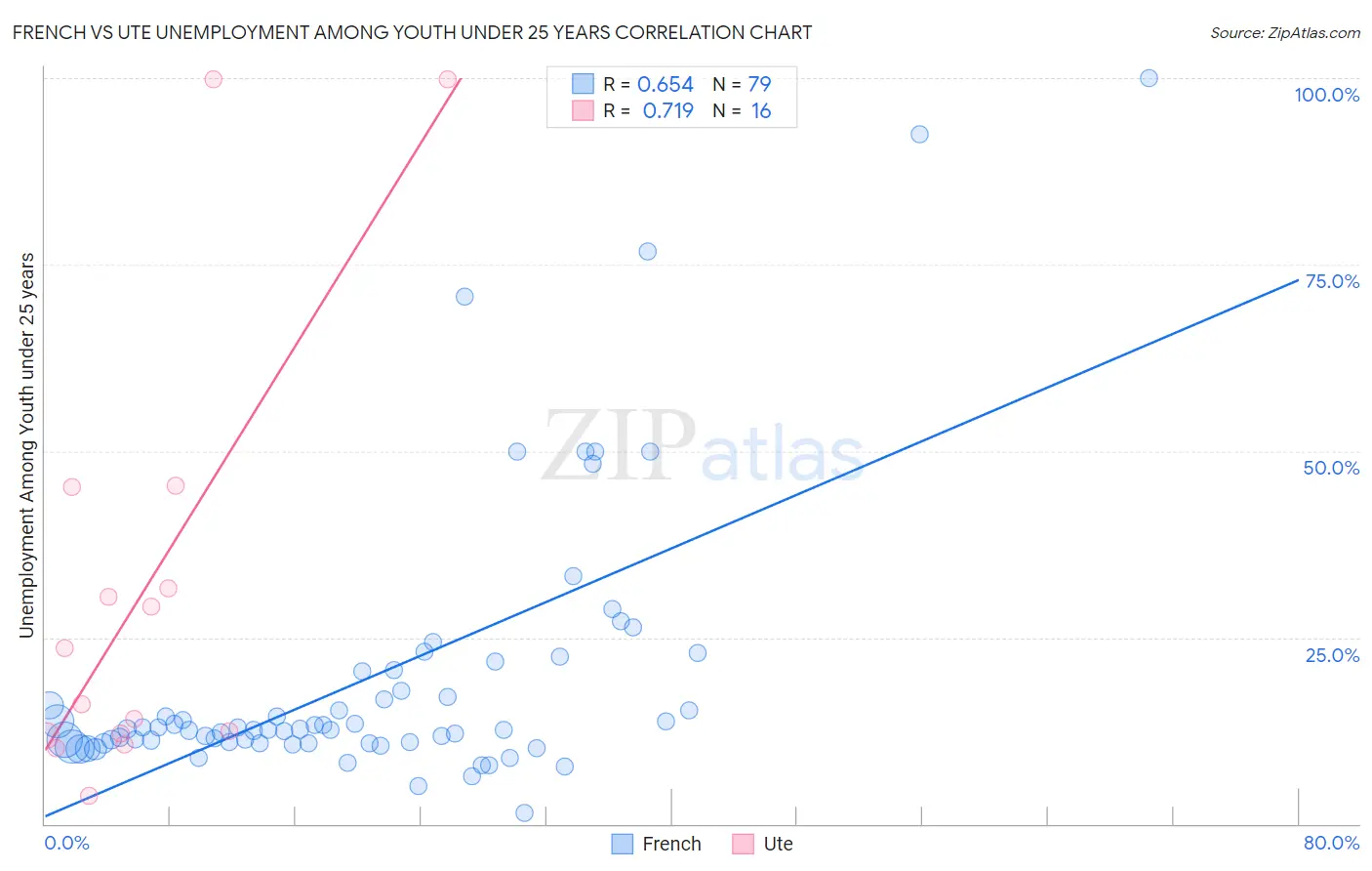 French vs Ute Unemployment Among Youth under 25 years
