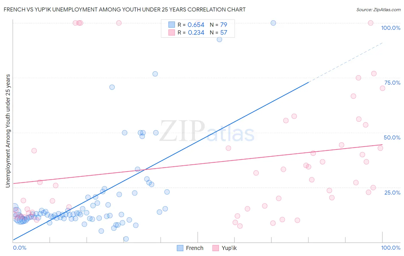 French vs Yup'ik Unemployment Among Youth under 25 years