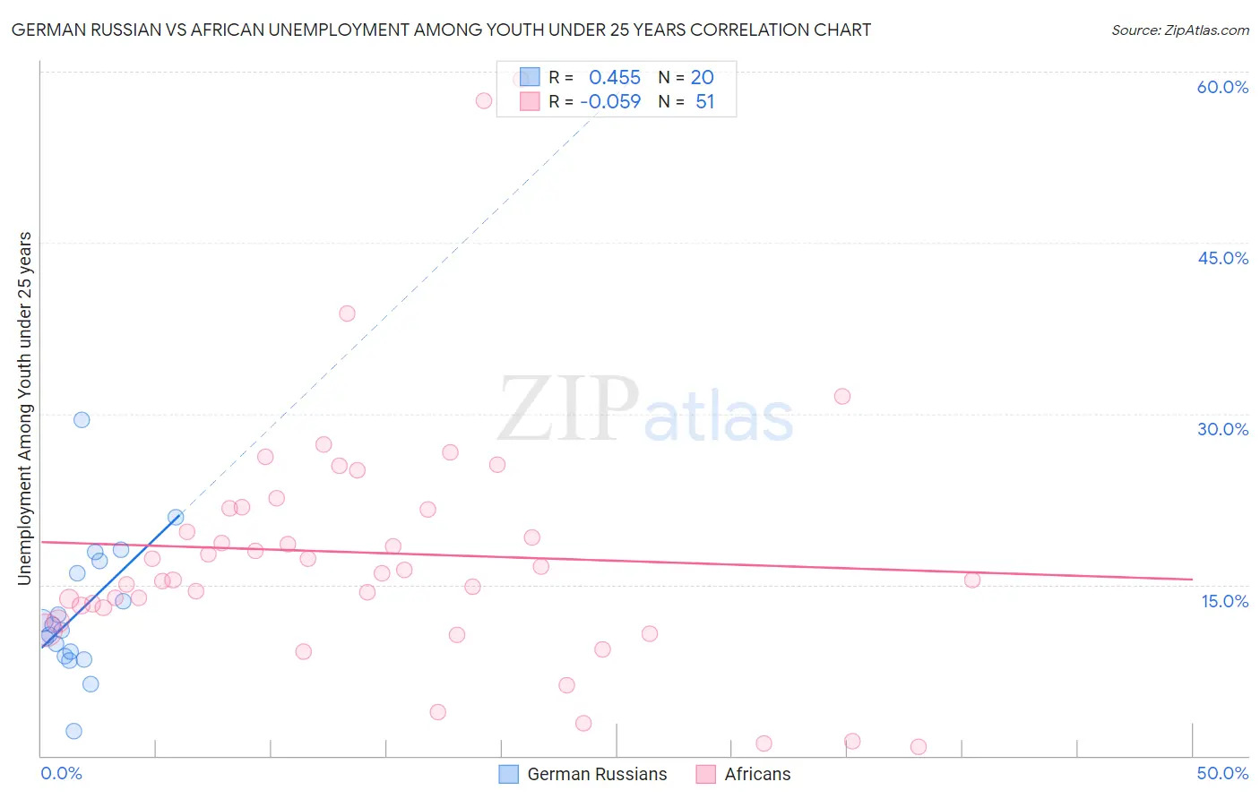 German Russian vs African Unemployment Among Youth under 25 years