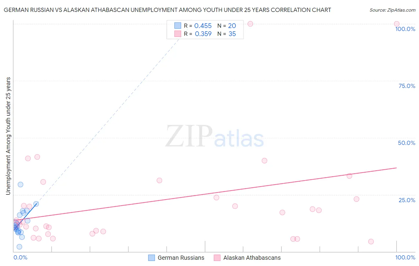 German Russian vs Alaskan Athabascan Unemployment Among Youth under 25 years