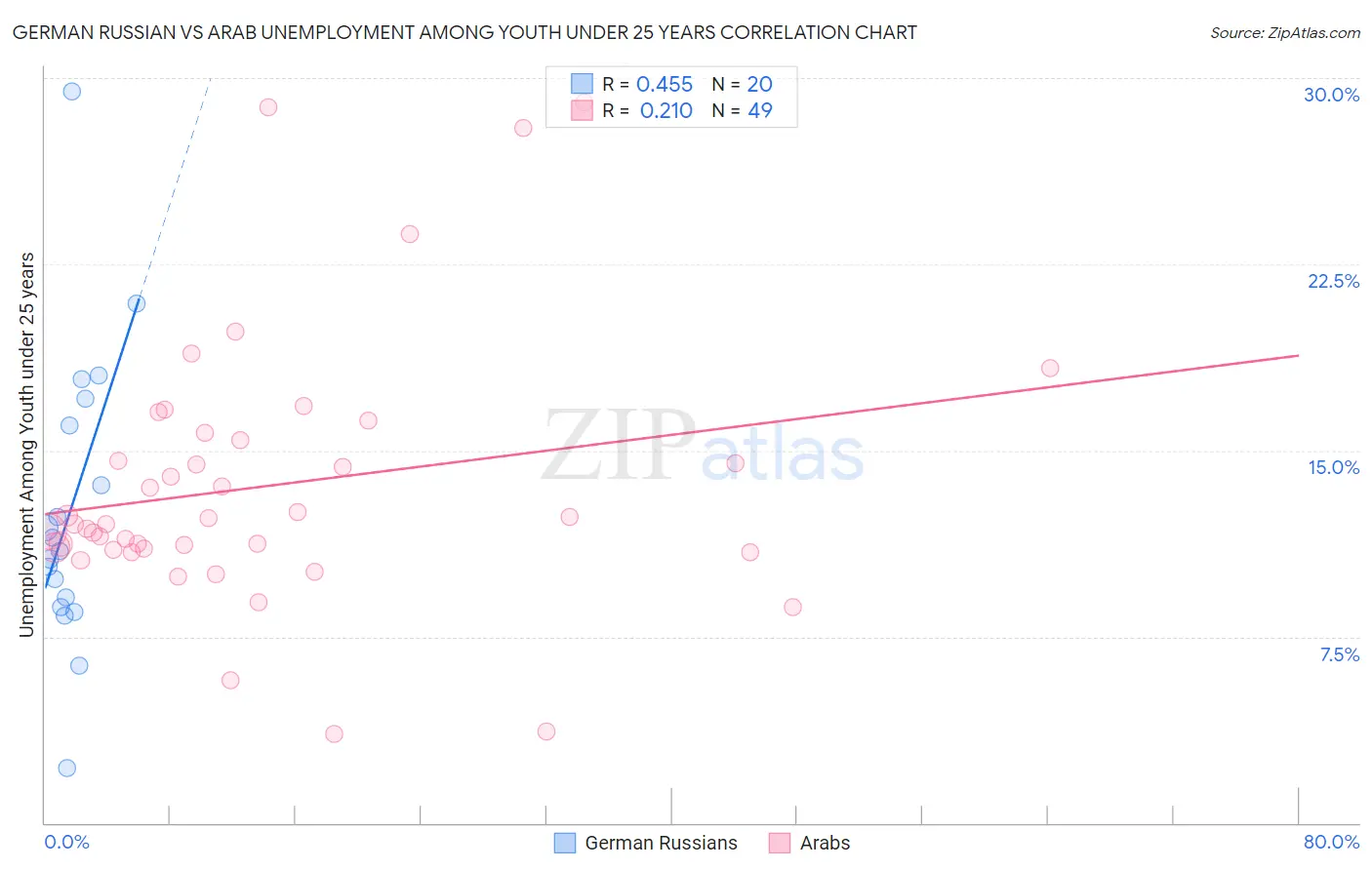 German Russian vs Arab Unemployment Among Youth under 25 years