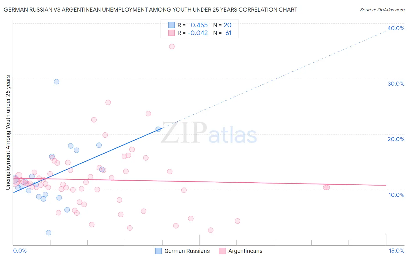 German Russian vs Argentinean Unemployment Among Youth under 25 years