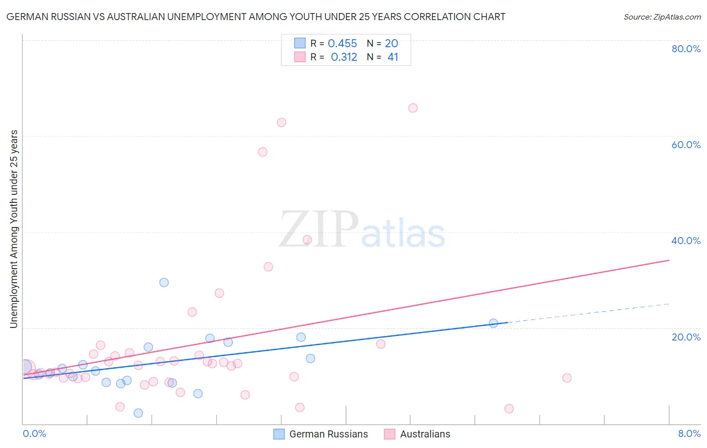 German Russian vs Australian Unemployment Among Youth under 25 years