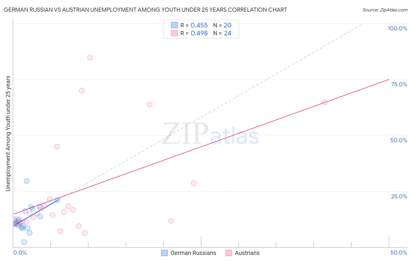 German Russian vs Austrian Unemployment Among Youth under 25 years