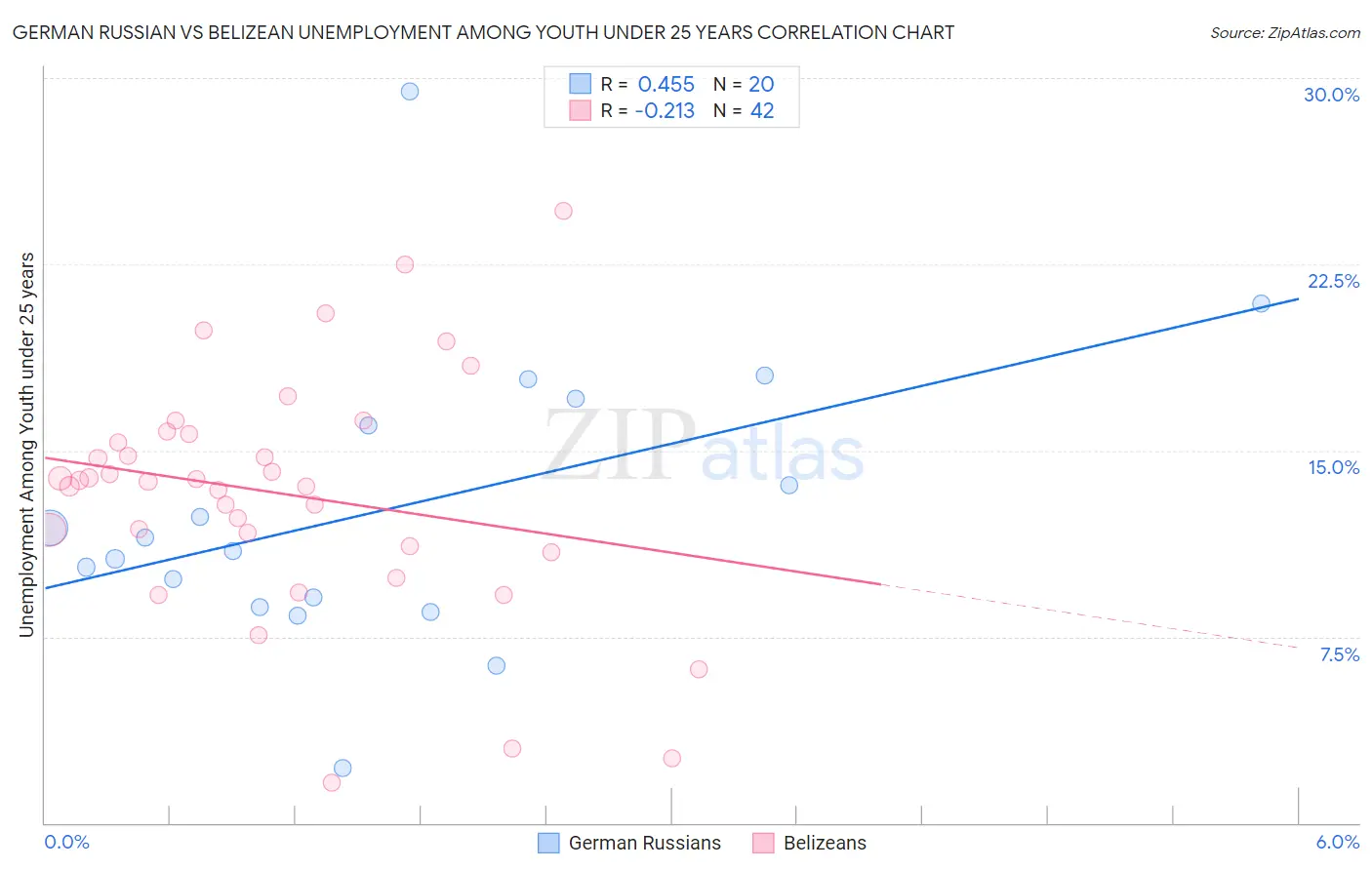 German Russian vs Belizean Unemployment Among Youth under 25 years