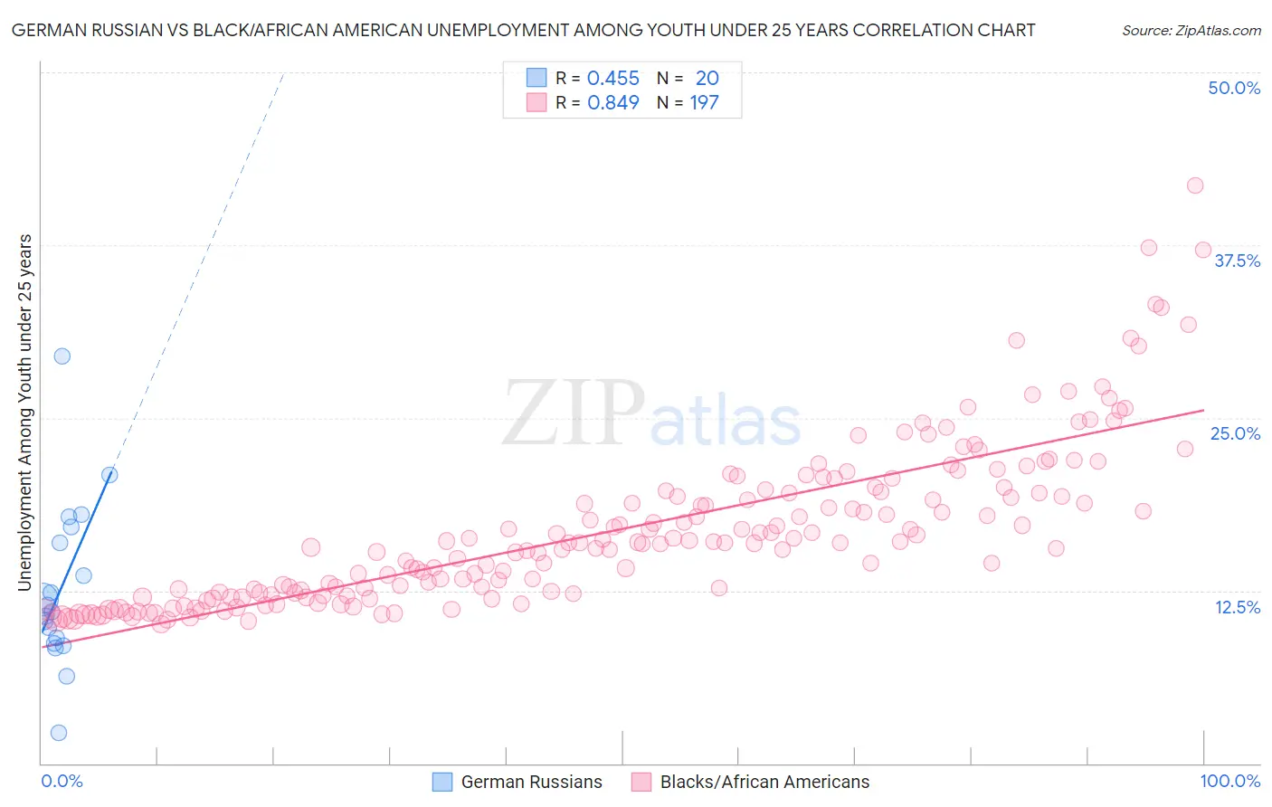 German Russian vs Black/African American Unemployment Among Youth under 25 years