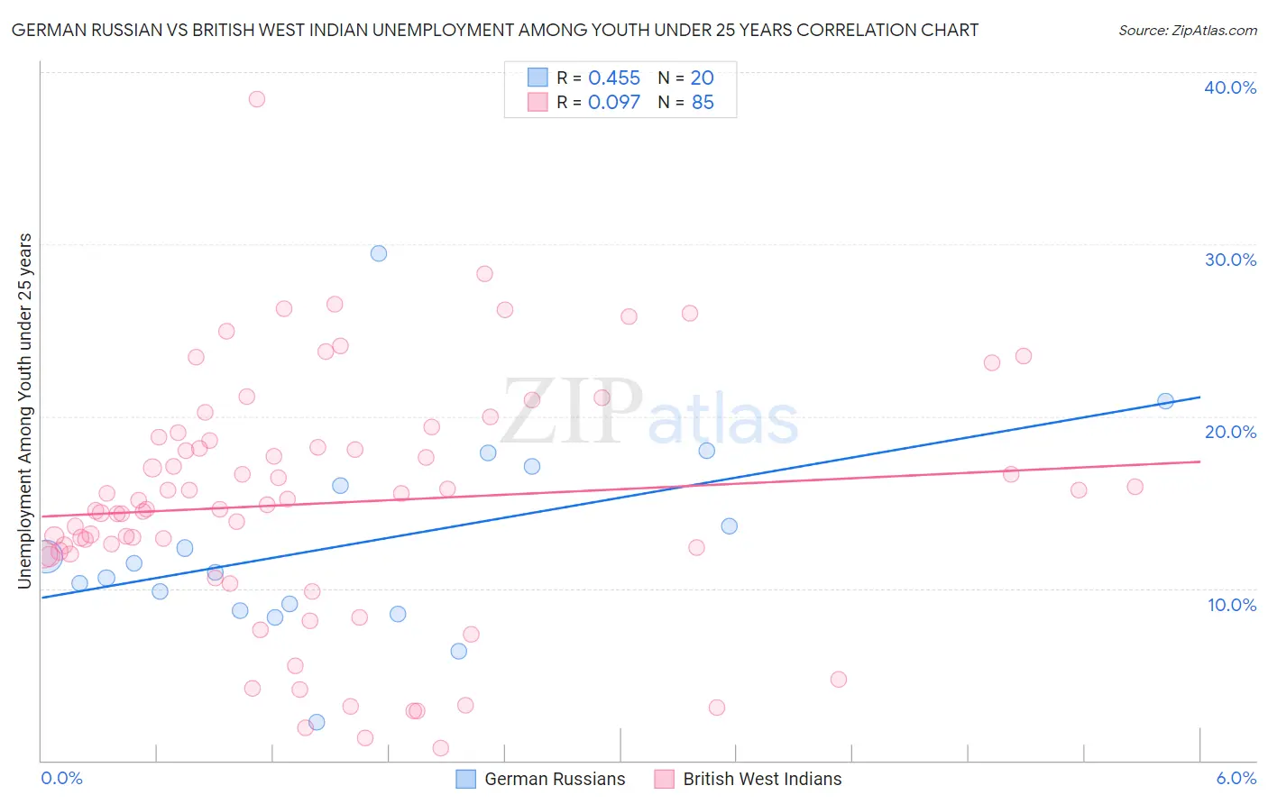 German Russian vs British West Indian Unemployment Among Youth under 25 years