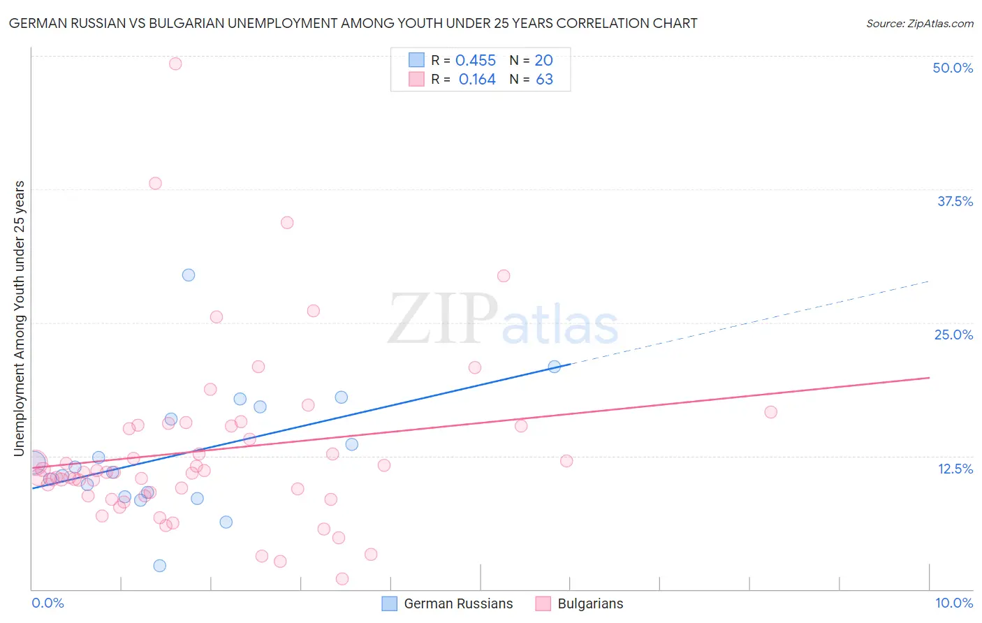 German Russian vs Bulgarian Unemployment Among Youth under 25 years