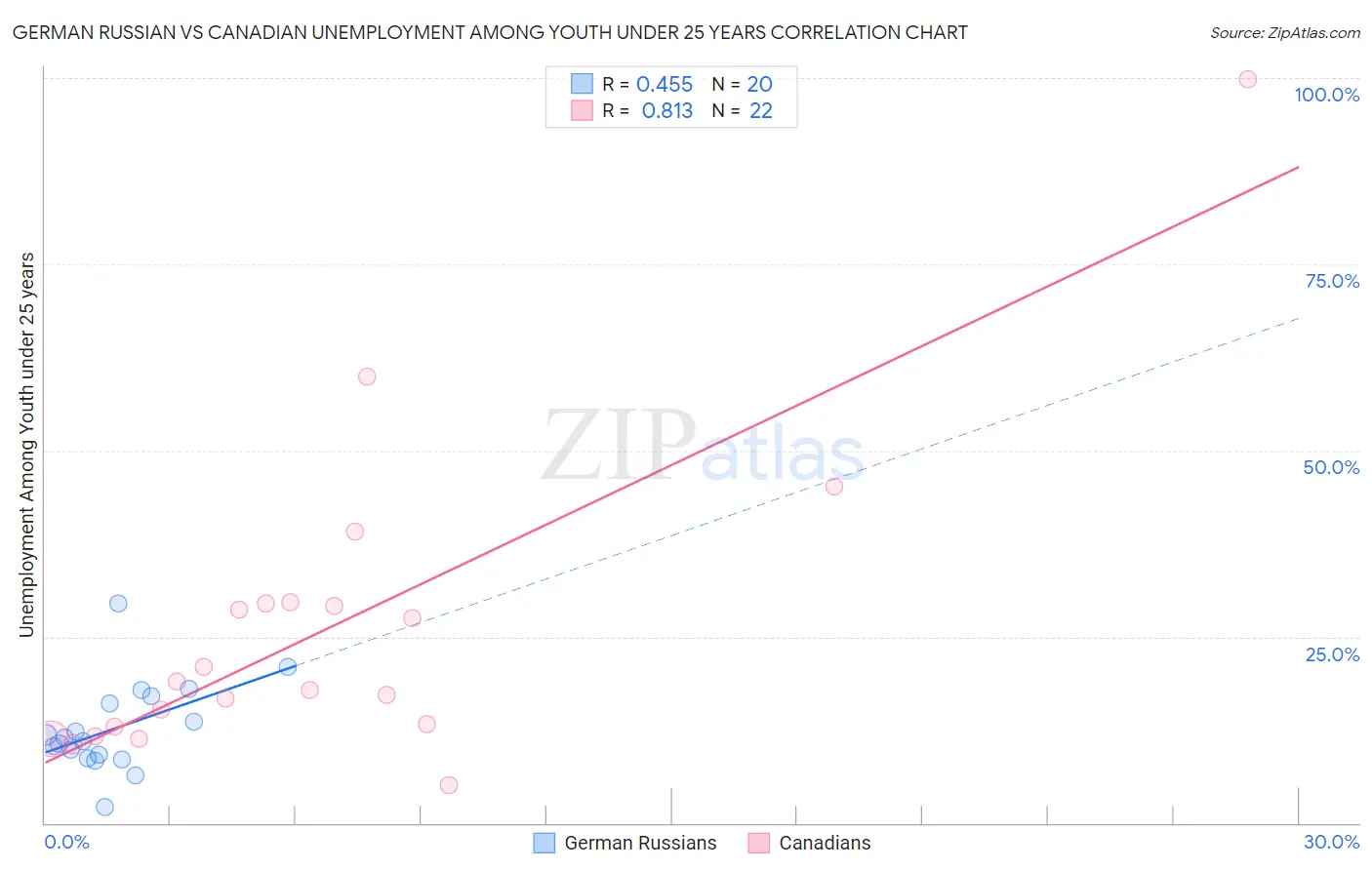 German Russian vs Canadian Unemployment Among Youth under 25 years