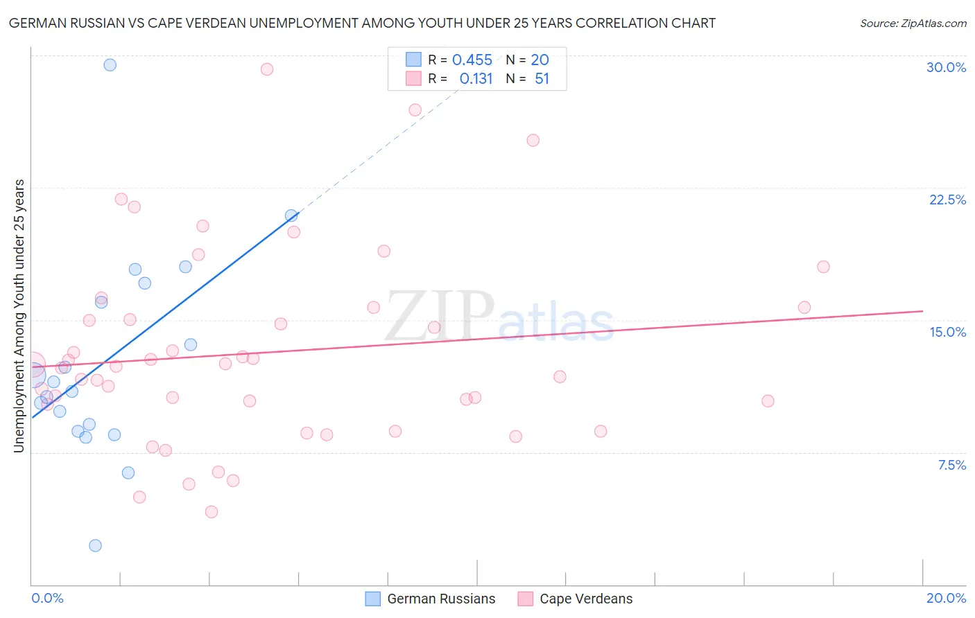 German Russian vs Cape Verdean Unemployment Among Youth under 25 years