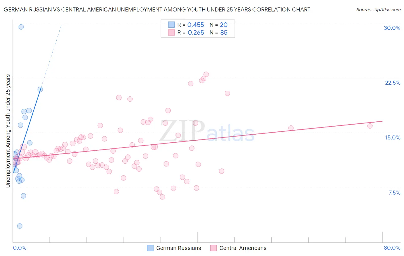 German Russian vs Central American Unemployment Among Youth under 25 years