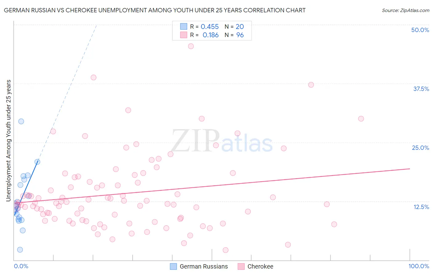 German Russian vs Cherokee Unemployment Among Youth under 25 years