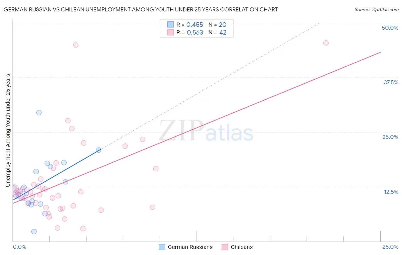German Russian vs Chilean Unemployment Among Youth under 25 years