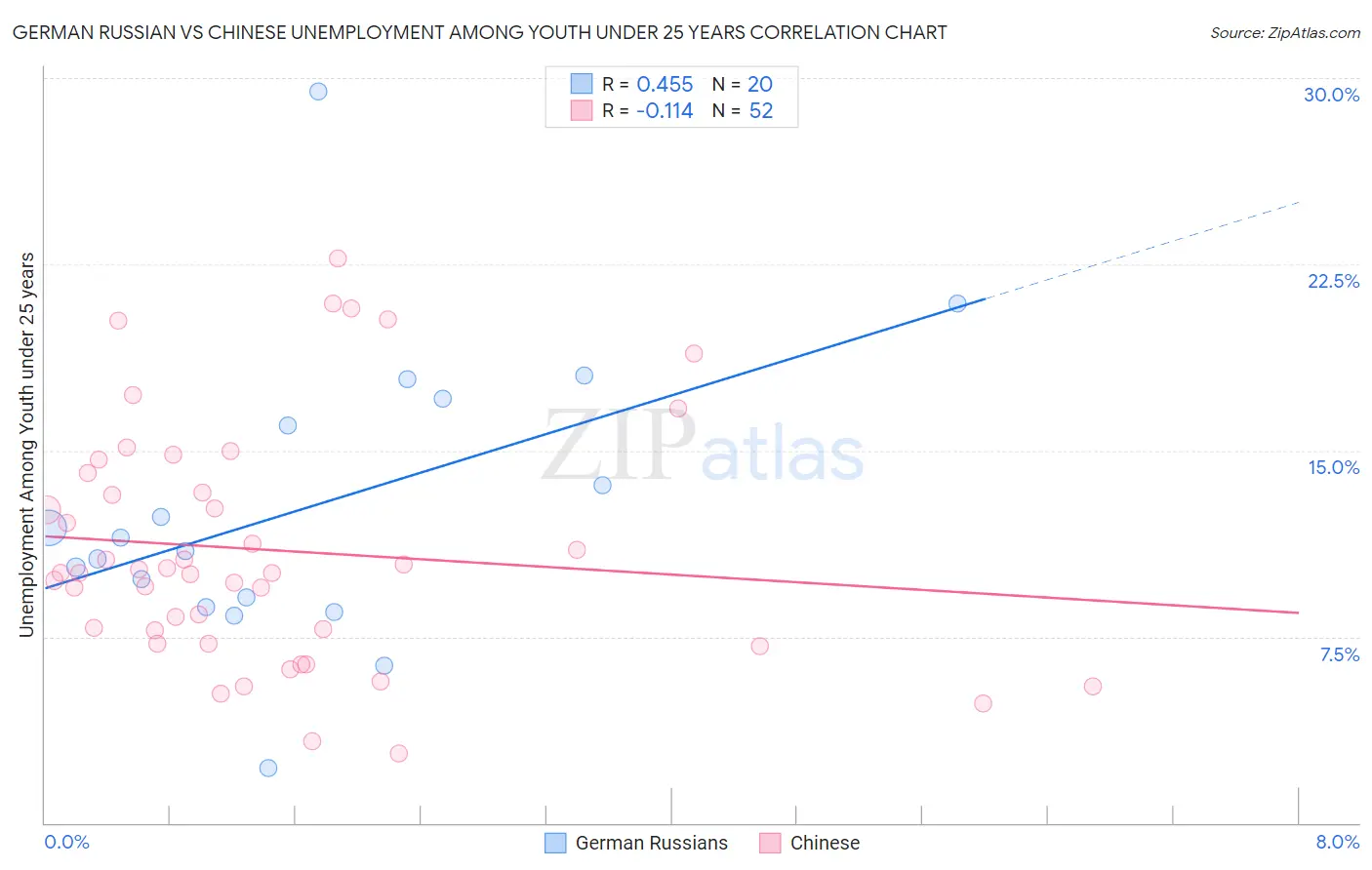 German Russian vs Chinese Unemployment Among Youth under 25 years