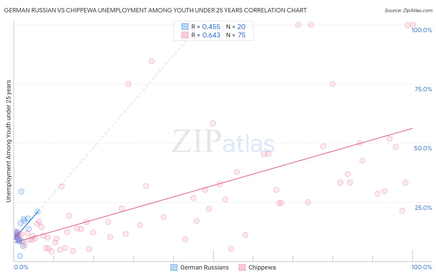 German Russian vs Chippewa Unemployment Among Youth under 25 years