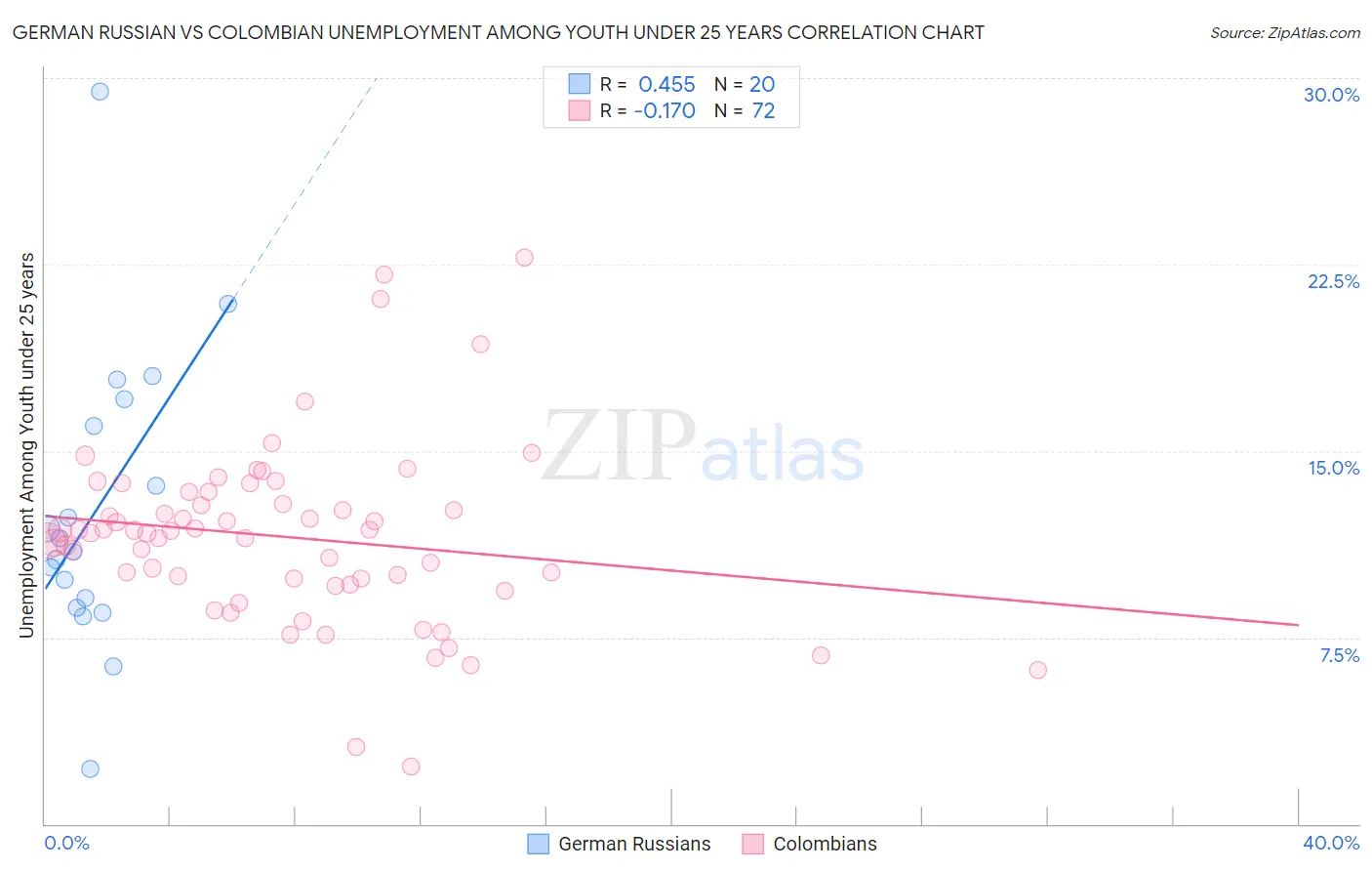 German Russian vs Colombian Unemployment Among Youth under 25 years
