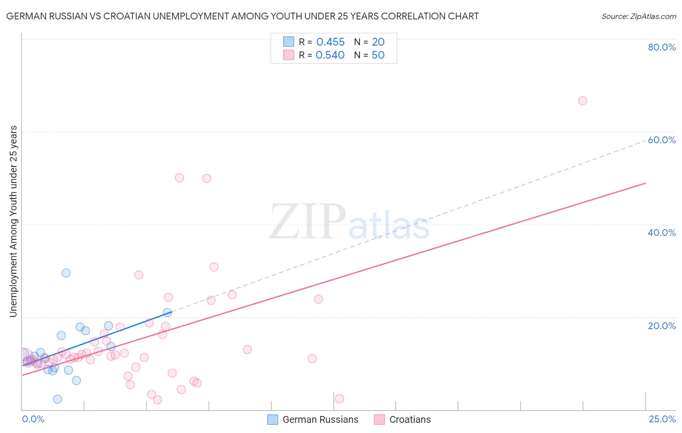 German Russian vs Croatian Unemployment Among Youth under 25 years