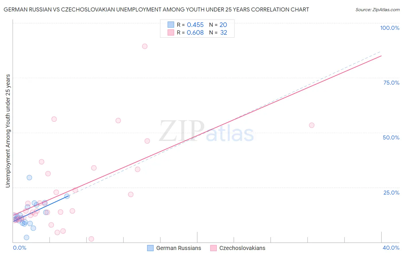German Russian vs Czechoslovakian Unemployment Among Youth under 25 years
