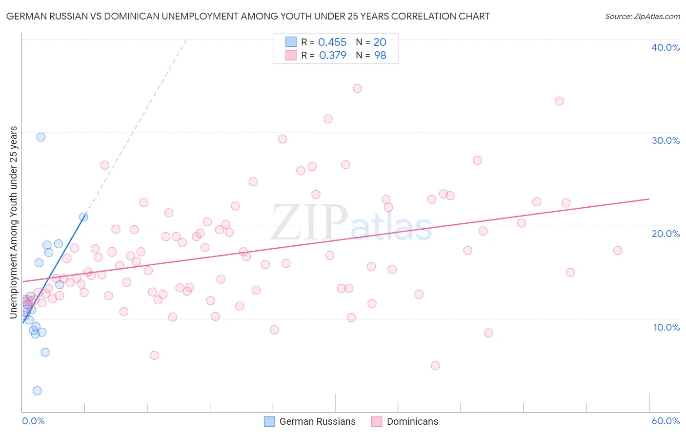 German Russian vs Dominican Unemployment Among Youth under 25 years