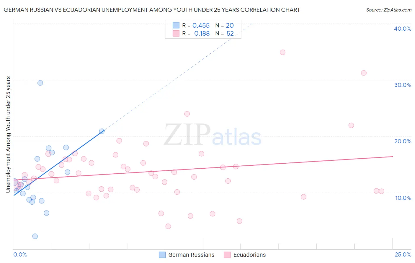 German Russian vs Ecuadorian Unemployment Among Youth under 25 years