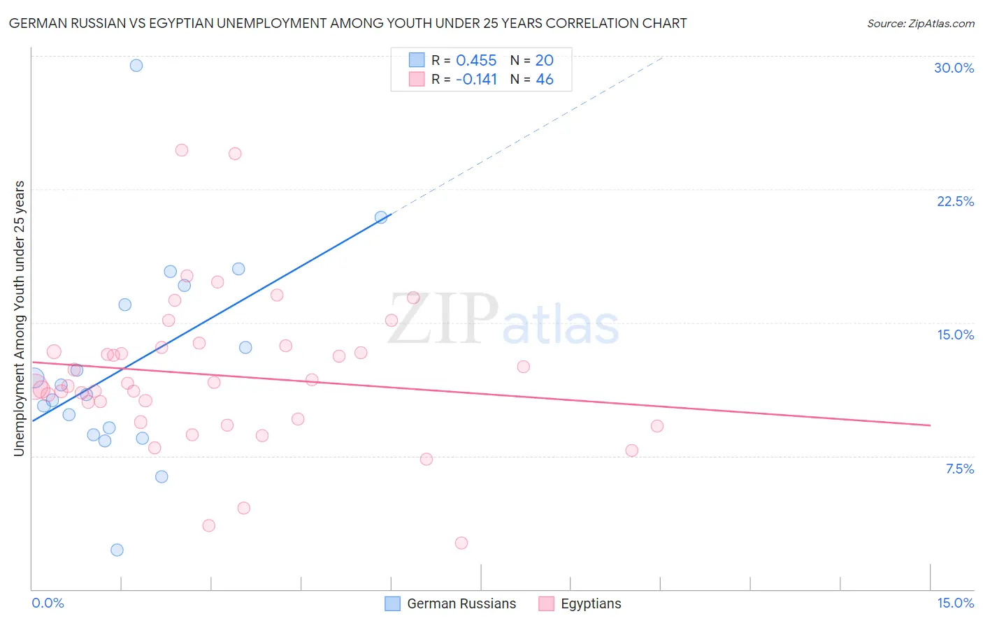 German Russian vs Egyptian Unemployment Among Youth under 25 years
