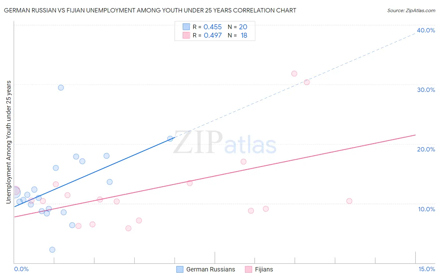 German Russian vs Fijian Unemployment Among Youth under 25 years