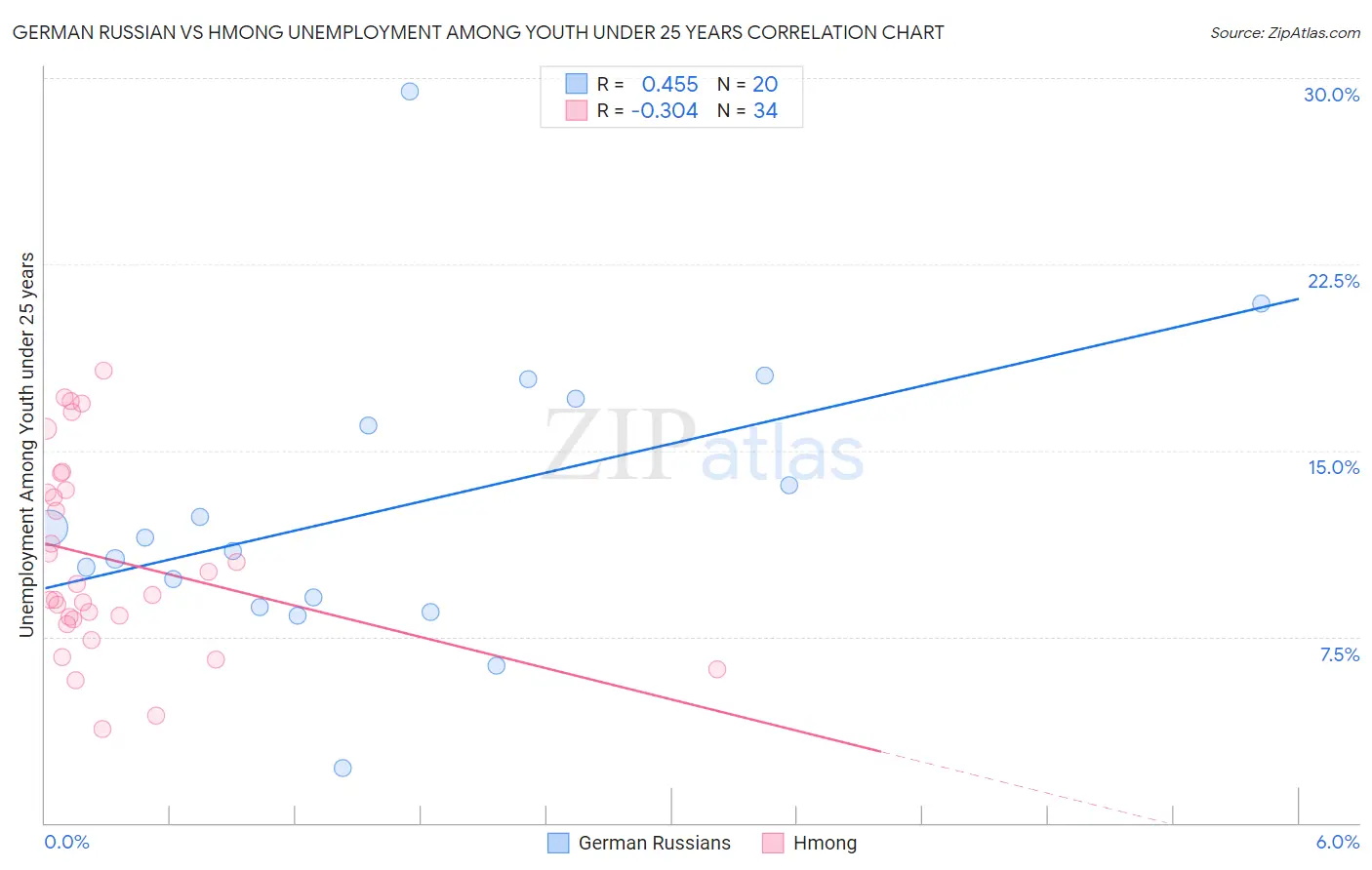 German Russian vs Hmong Unemployment Among Youth under 25 years