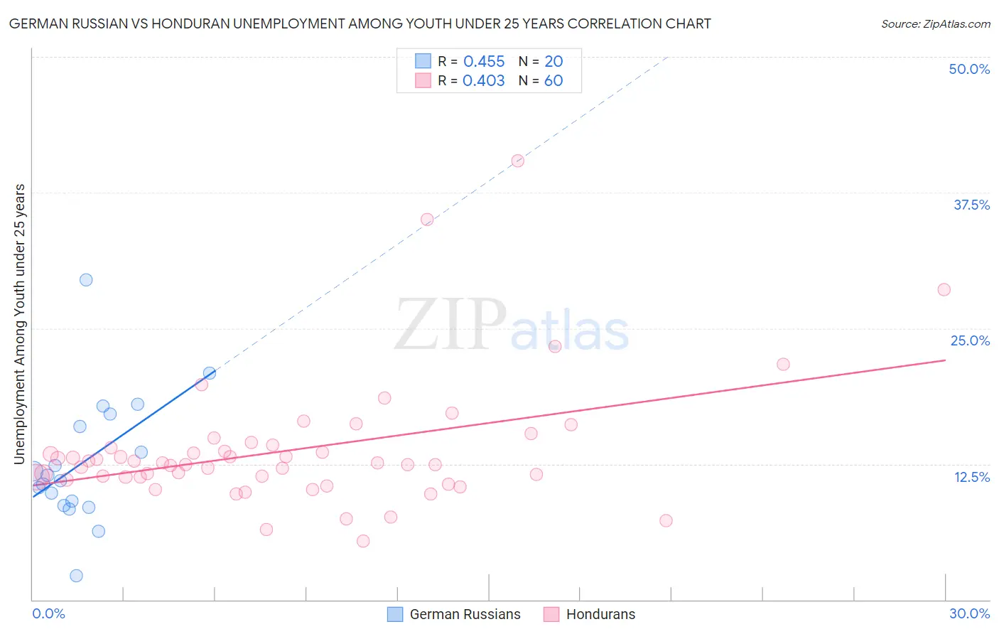German Russian vs Honduran Unemployment Among Youth under 25 years