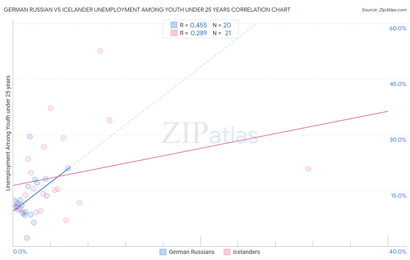 German Russian vs Icelander Unemployment Among Youth under 25 years